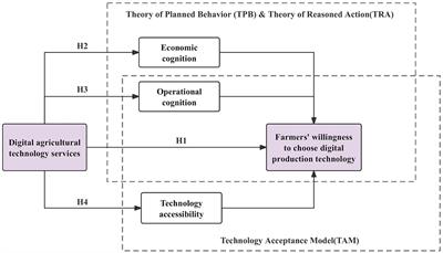 Digital agricultural technology services and farmers’ willingness to choose digital production technology in Sichuan province, China